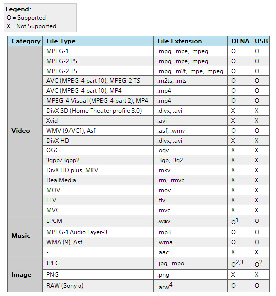 Sony Bravia TV supported file types